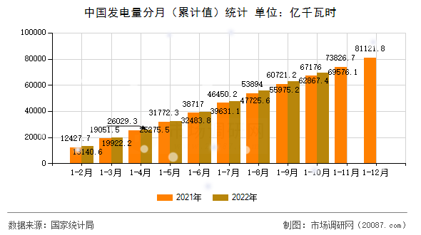中国发电量分月(累计值)统计 中国发电量分月(累计值)统计