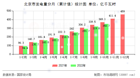 北京市发电量分月(累计值)统计图 北京市发电量分月(累计值)统计图