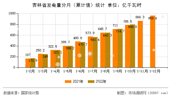 吉林省发电量分月(累计值)统计 吉林省发电量分月(累计值)统计