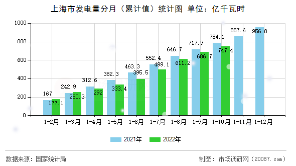 上海市发电量分月（累计值）统计图