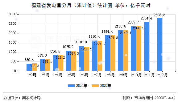 福建省发电量分月(累计值)统计图 福建省发电量分月(累计值)统计图