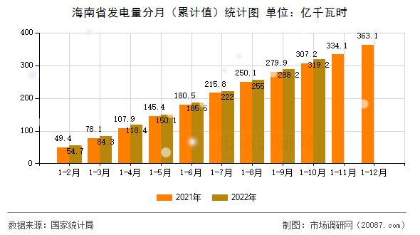 海南省发电量分月（累计值）统计图