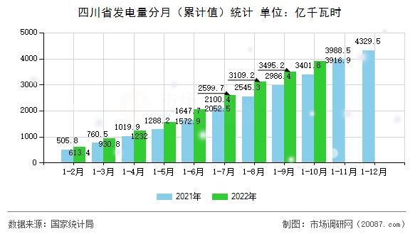 四川省发电量分月(累计值)统计 四川省发电量分月(累计值)统计