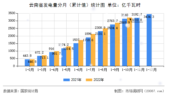 云南省发电量分月（累计值）统计图