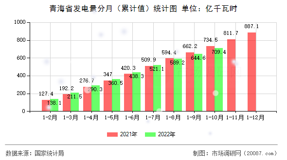 青海省发电量分月(累计值)统计图 青海省发电量分月(累计值)统计图