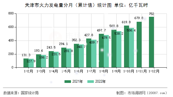 天津市火力发电量分月(累计值)统计图 天津市火力发电量分月(累计值)统计图