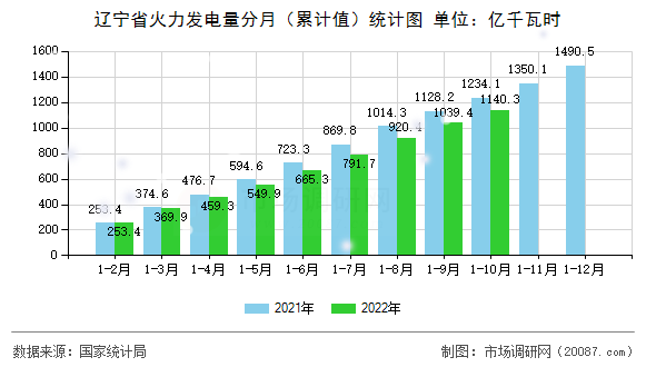辽宁省火力发电量分月(累计值)统计图 辽宁省火力发电量分月(累计值)统计图