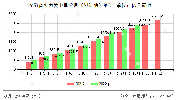 安徽省火力发电量分月(累计值)统计 安徽省火力发电量分月(累计值)统计