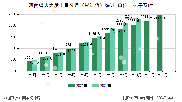 河南省火力发电量分月(累计值)统计 河南省火力发电量分月(累计值)统计