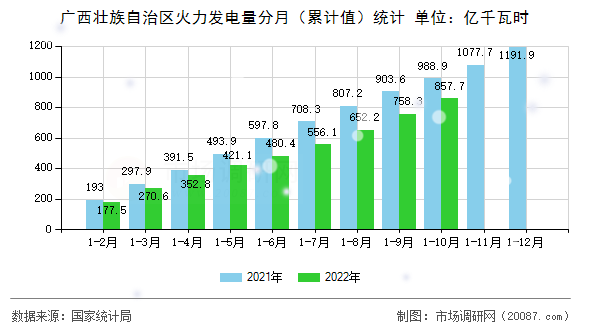 广西壮族自治区火力发电量分月(累计值)统计 广西壮族自治区火力发电量分月(累计值)统计