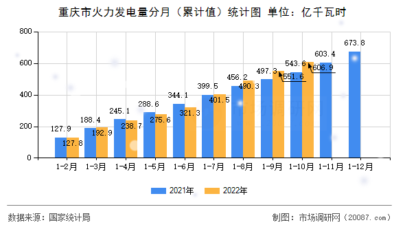 重庆市火力发电量分月(累计值)统计图 重庆市火力发电量分月(累计值)统计图