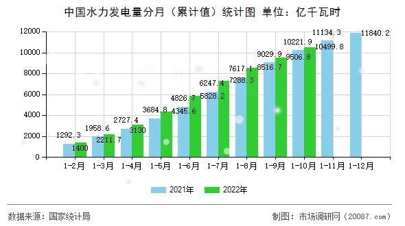 中国水力发电量分月(累计值)统计图 中国水力发电量分月(累计值)统计图