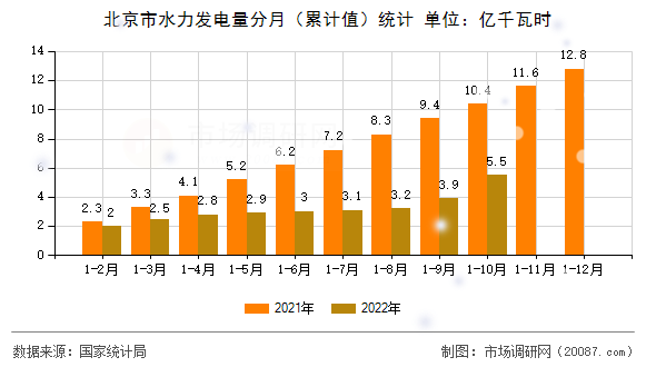 北京市水力发电量分月(累计值)统计 北京市水力发电量分月(累计值)统计