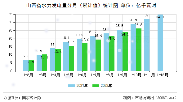 山西省水力发电量分月(累计值)统计图 山西省水力发电量分月(累计值)统计图