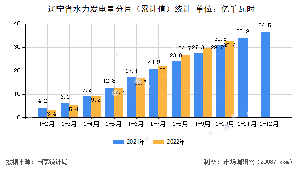 辽宁省水力发电量分月(累计值)统计 辽宁省水力发电量分月(累计值)统计