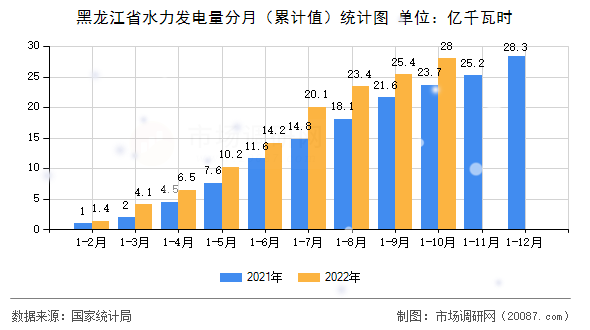 黑龙江省水力发电量分月(累计值)统计图 黑龙江省水力发电量分月(累计值)统计图