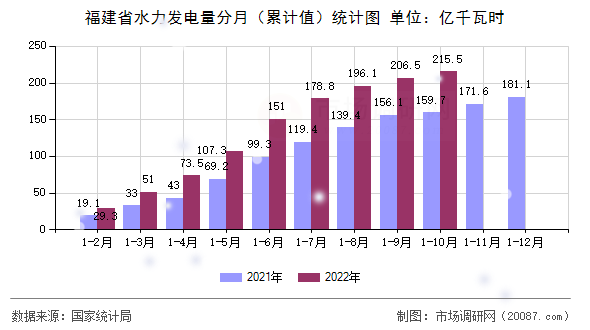 福建省水力发电量分月（累计值）统计图