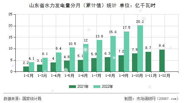 山东省水力发电量分月(累计值)统计 山东省水力发电量分月(累计值)统计