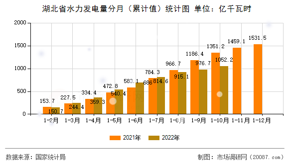 湖北省水力发电量分月(累计值)统计图 湖北省水力发电量分月(累计值)统计图
