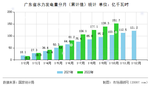 广东省水力发电量分月（累计值）统计