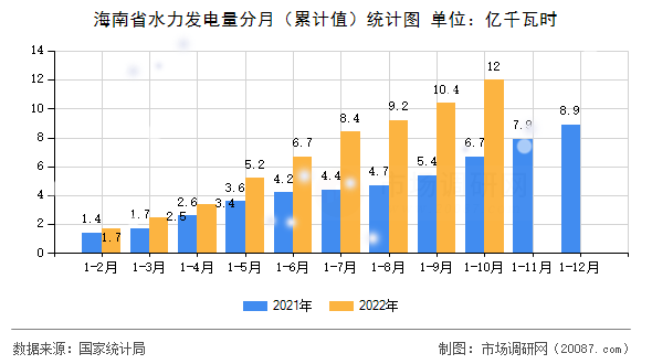 海南省水力发电量分月（累计值）统计图