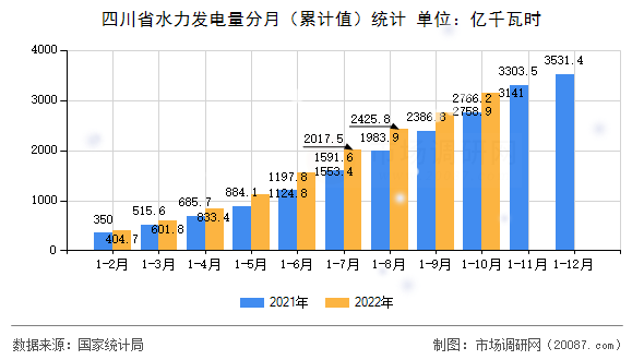 四川省水力发电量分月（累计值）统计