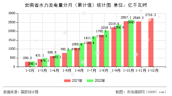 云南省水力发电量分月（累计值）统计图
