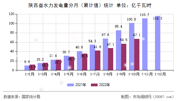 陕西省水力发电量分月（累计值）统计
