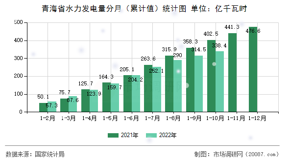 青海省水力发电量分月(累计值)统计图 青海省水力发电量分月(累计值)统计图