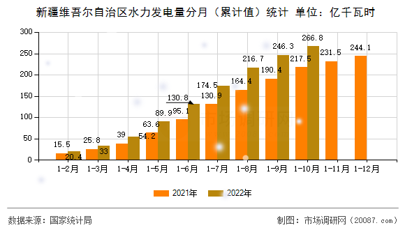 新疆维吾尔自治区水力发电量分月（累计值）统计