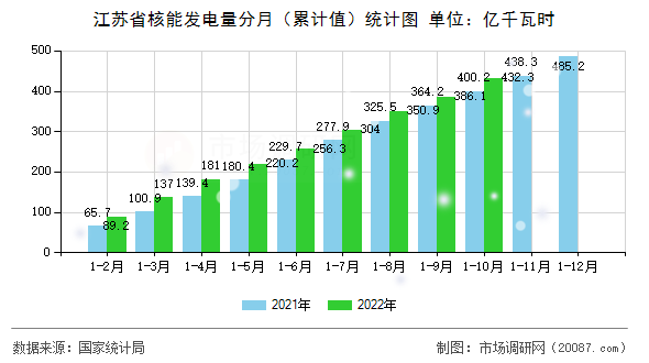 江苏省核能发电量分月（累计值）统计图