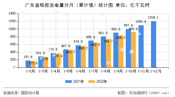 广东省核能发电量分月（累计值）统计图