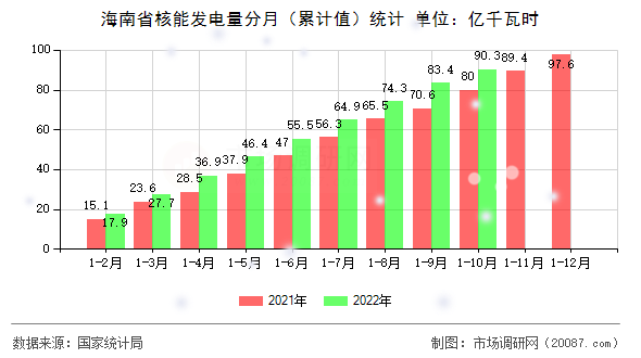 海南省核能发电量分月(累计值)统计 海南省核能发电量分月(累计值)统计