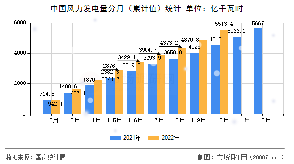 中国风力发电量分月(累计值)统计 中国风力发电量分月(累计值)统计