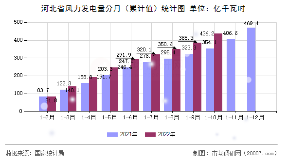 河北省风力发电量分月(累计值)统计图 河北省风力发电量分月(累计值)统计图