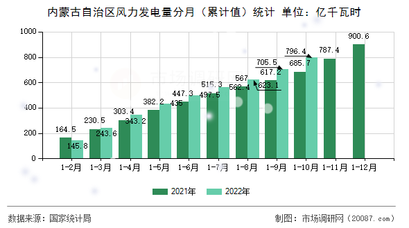 内蒙古自治区风力发电量分月(累计值)统计 内蒙古自治区风力发电量分月(累计值)统计