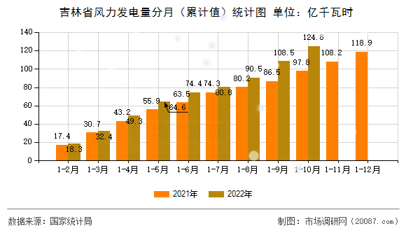 吉林省风力发电量分月（累计值）统计图