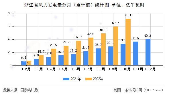 浙江省风力发电量分月(累计值)统计图 浙江省风力发电量分月(累计值)统计图