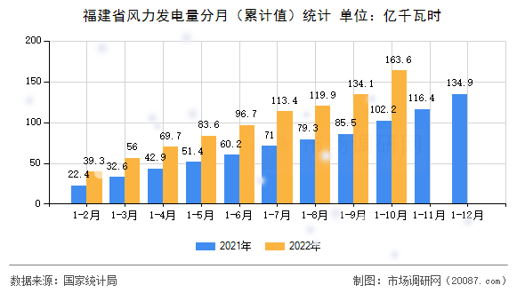 福建省风力发电量分月（累计值）统计