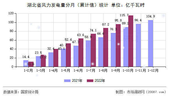 湖北省风力发电量分月（累计值）统计
