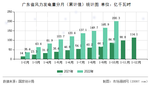 广东省风力发电量分月(累计值)统计图 广东省风力发电量分月(累计值)统计图