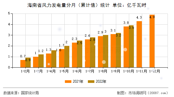 海南省风力发电量分月（累计值）统计