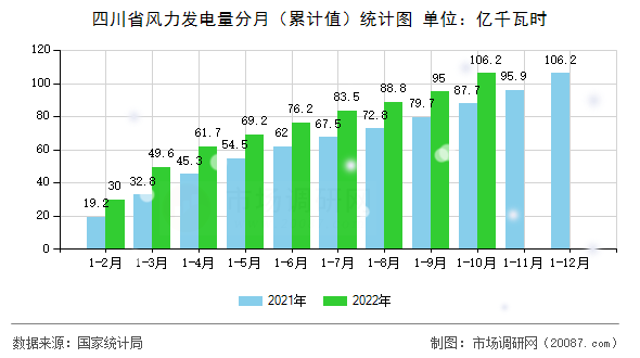 四川省风力发电量分月(累计值)统计图 四川省风力发电量分月(累计值)统计图