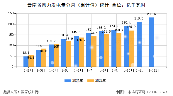 云南省风力发电量分月(累计值)统计 云南省风力发电量分月(累计值)统计