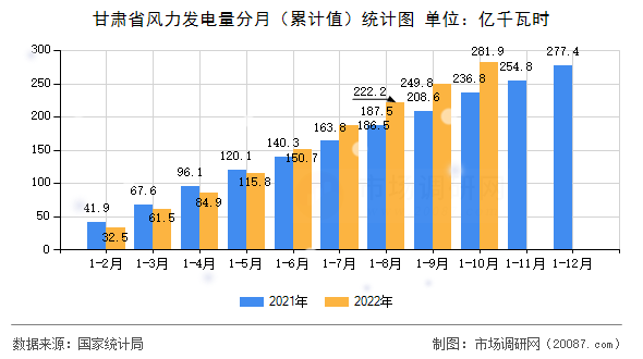 甘肃省风力发电量分月(累计值)统计图 甘肃省风力发电量分月(累计值)统计图