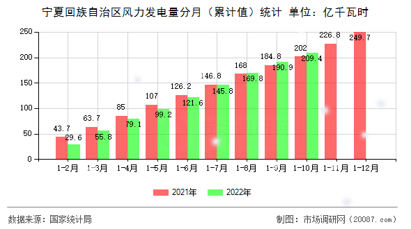 宁夏回族自治区风力发电量分月（累计值）统计
