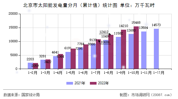 北京市太阳能发电量分月(累计值)统计图 北京市太阳能发电量分月(累计值)统计图