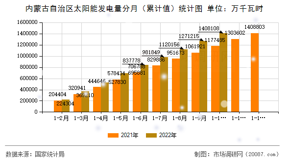 内蒙古自治区太阳能发电量分月（累计值）统计图
