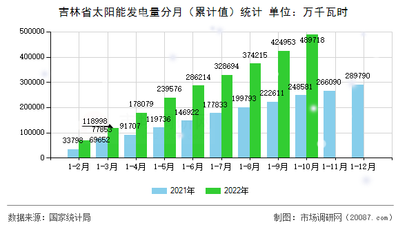 吉林省太阳能发电量分月（累计值）统计