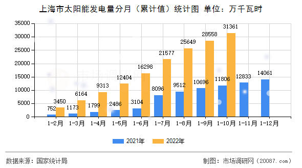 上海市太阳能发电量分月（累计值）统计图